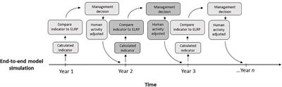 Better Together: The Uses of Ecological and Socio-Economic Indicators With End-to-End Models in Marine Ecosystem Based Management